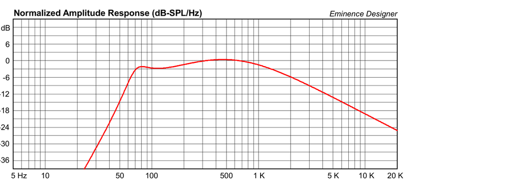 Curva de respuesta Altavoz American Vox – AV1010