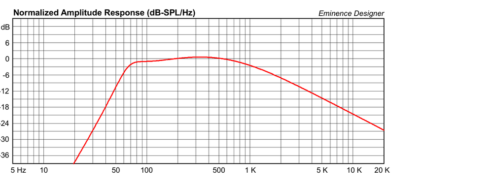 Curva de respuesta Altavoz American Vox – AV1210