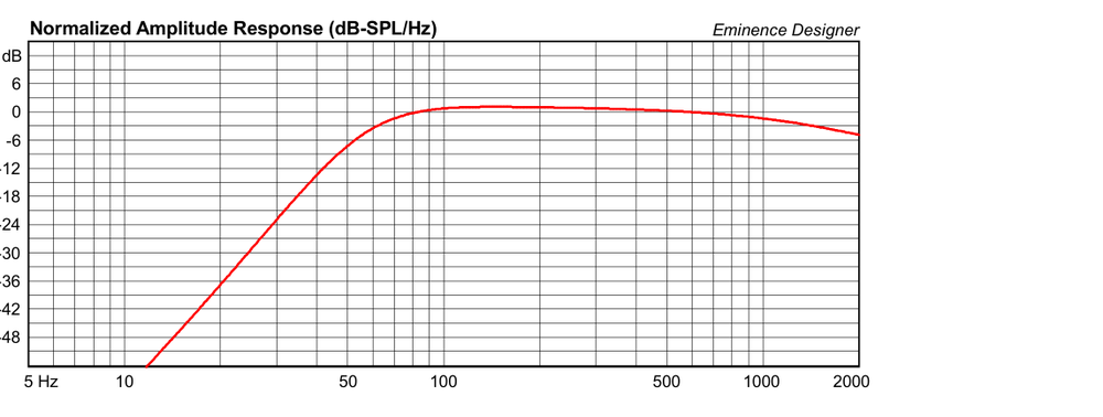 Curva de respuesta Altavoz American Vox – AV806/16