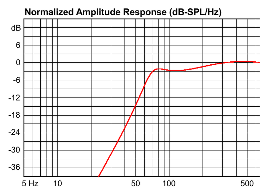 Curva de respuesta AV1010