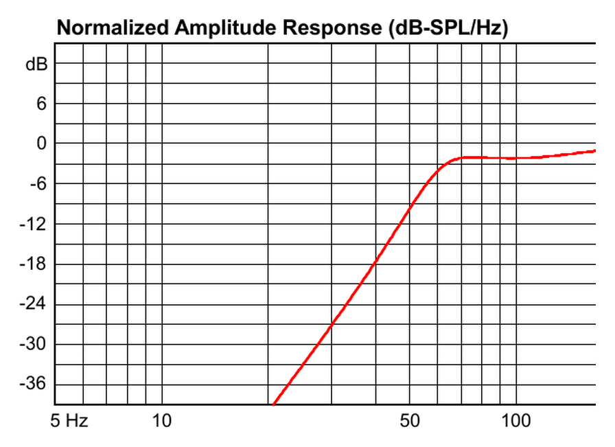 Curva de respuesta AVNEO1064