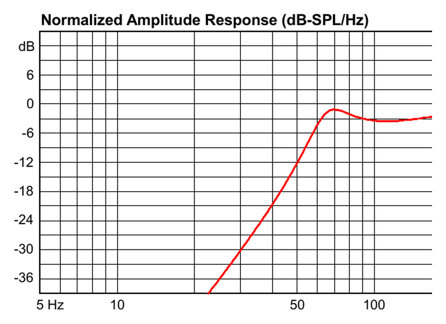 Curva de respuesta AVNEO1088