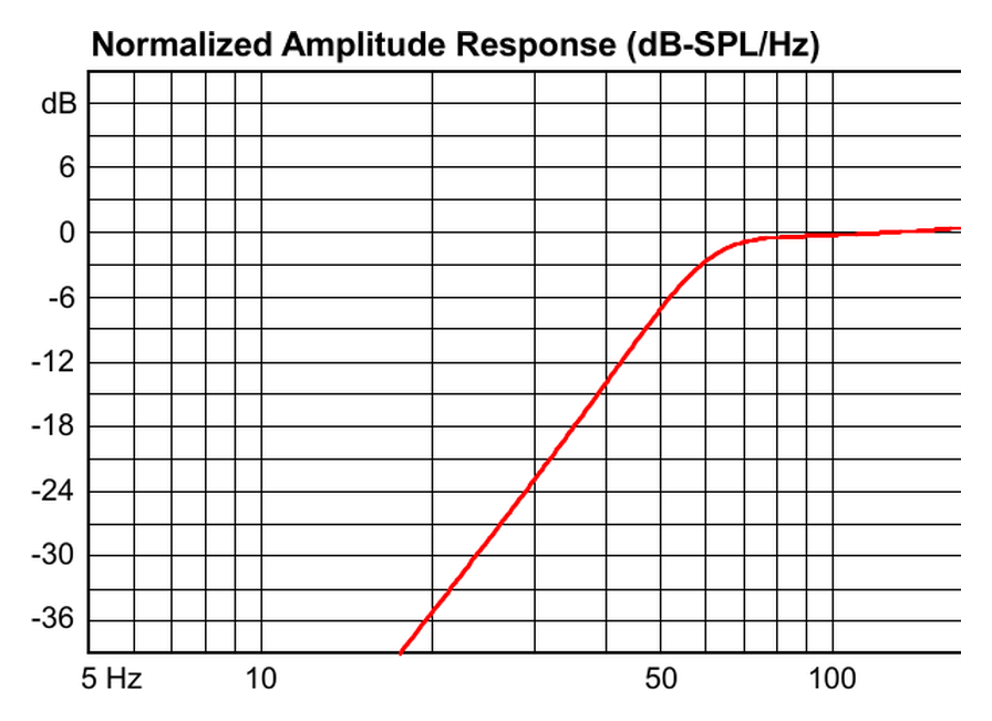 Curva de respuesta AVNEO1276