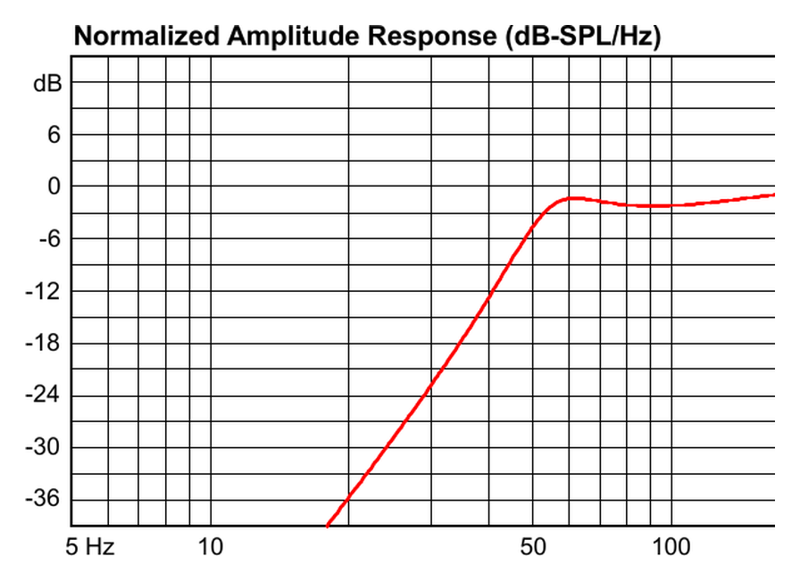 Curva de respuesta AVNEO1288