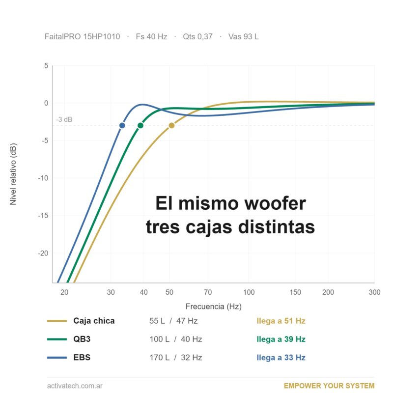 Curvas de respuesta simuladas del woofer FaitalPRO 15HP1010 en tres cajas ventiladas: 55 L sintonizada a 47 Hz, QB3 de 100 L a 40 Hz y EBS de 170 L a 32 Hz, con el punto de -3 dB marcado en cada una