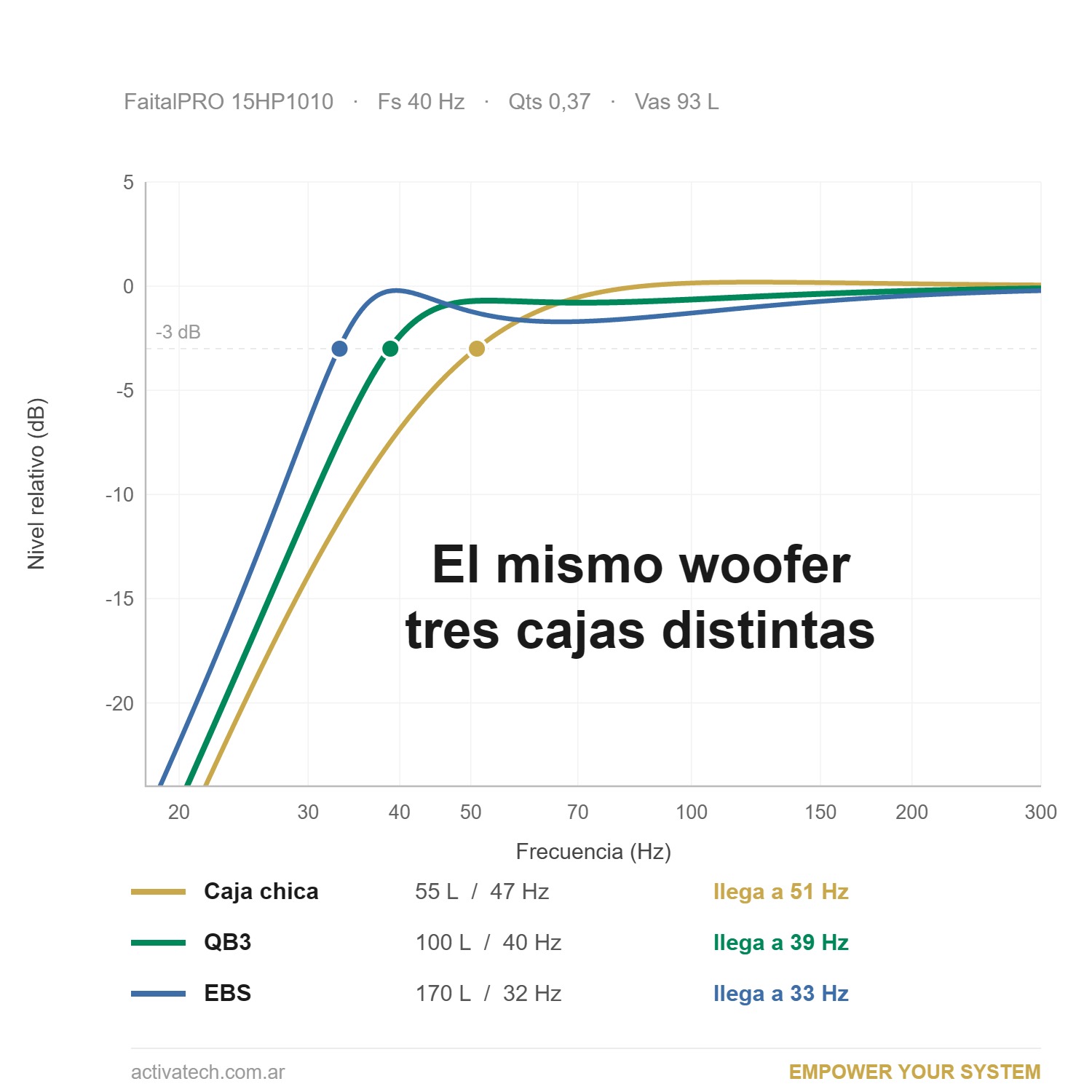 Curvas de respuesta simuladas del woofer FaitalPRO 15HP1010 en tres cajas ventiladas: 55 L sintonizada a 47 Hz, QB3 de 100 L a 40 Hz y EBS de 170 L a 32 Hz, con el punto de -3 dB marcado en cada una
